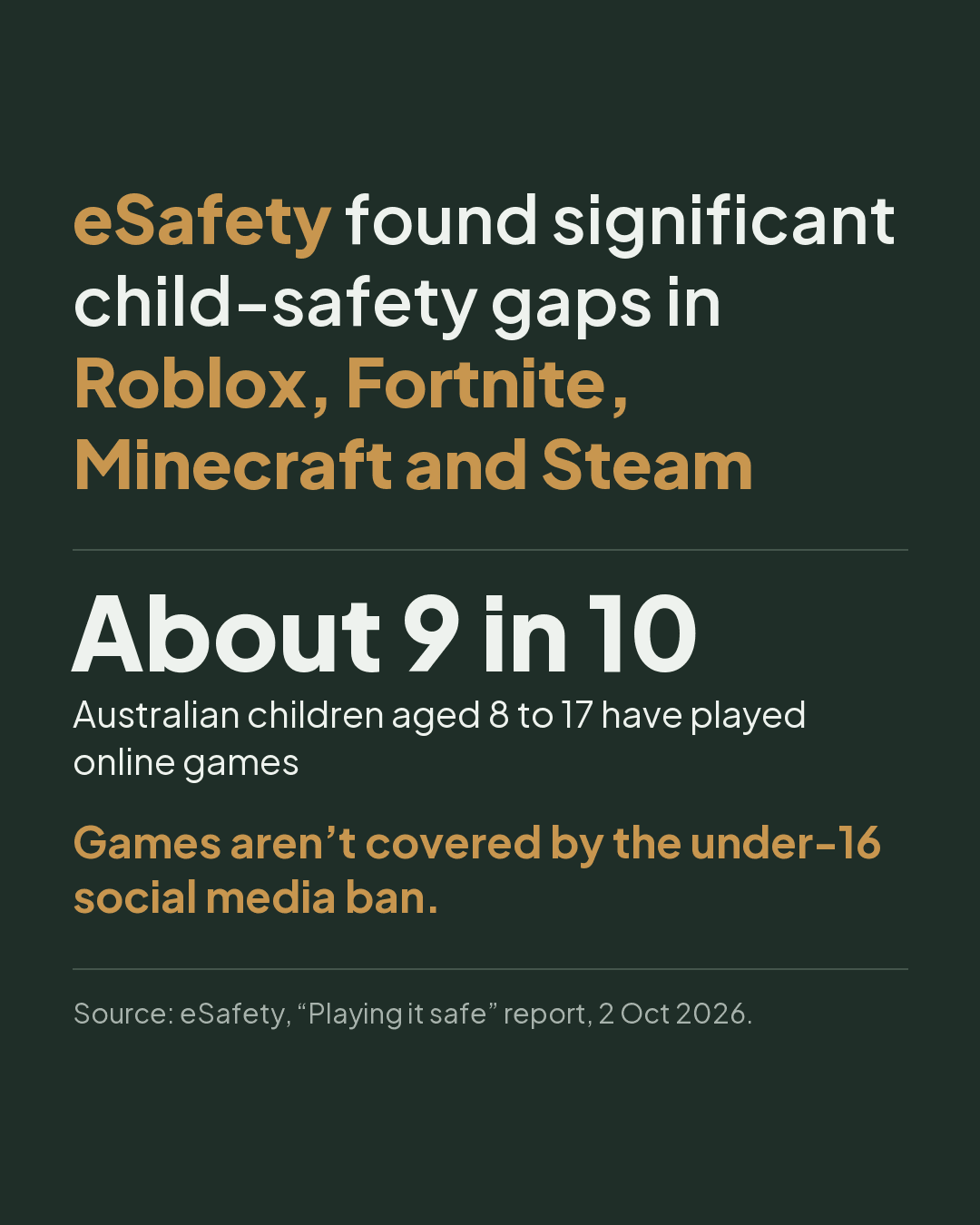 eSafety found significant child-safety gaps in Roblox, Fortnite, Minecraft and Steam. About 9 in 10 Australian children aged 8 to 17 have played online games. Games aren’t covered by the under-16 social media ban. Source: eSafety Commissioner, Playing it safe report, 2 October 2026.