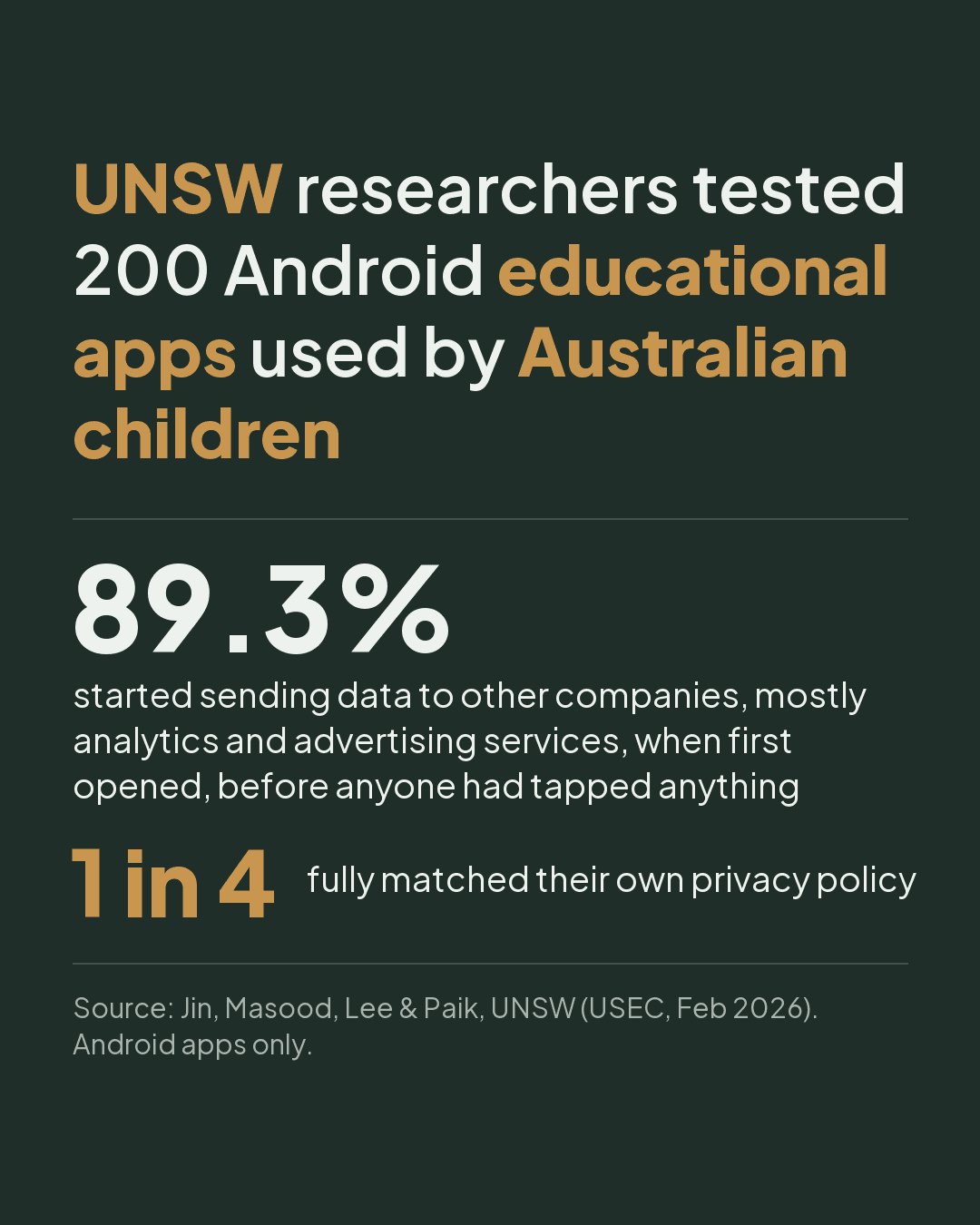 UNSW researchers tested 200 Android educational apps used by Australian children. 89.3% started sending data to other companies, mostly analytics and advertising services, when first opened, before anyone had tapped anything. 1 in 4 fully matched their own privacy policy. Source: Jin, Masood, Lee and Paik, UNSW (USEC, February 2026). Android apps only.