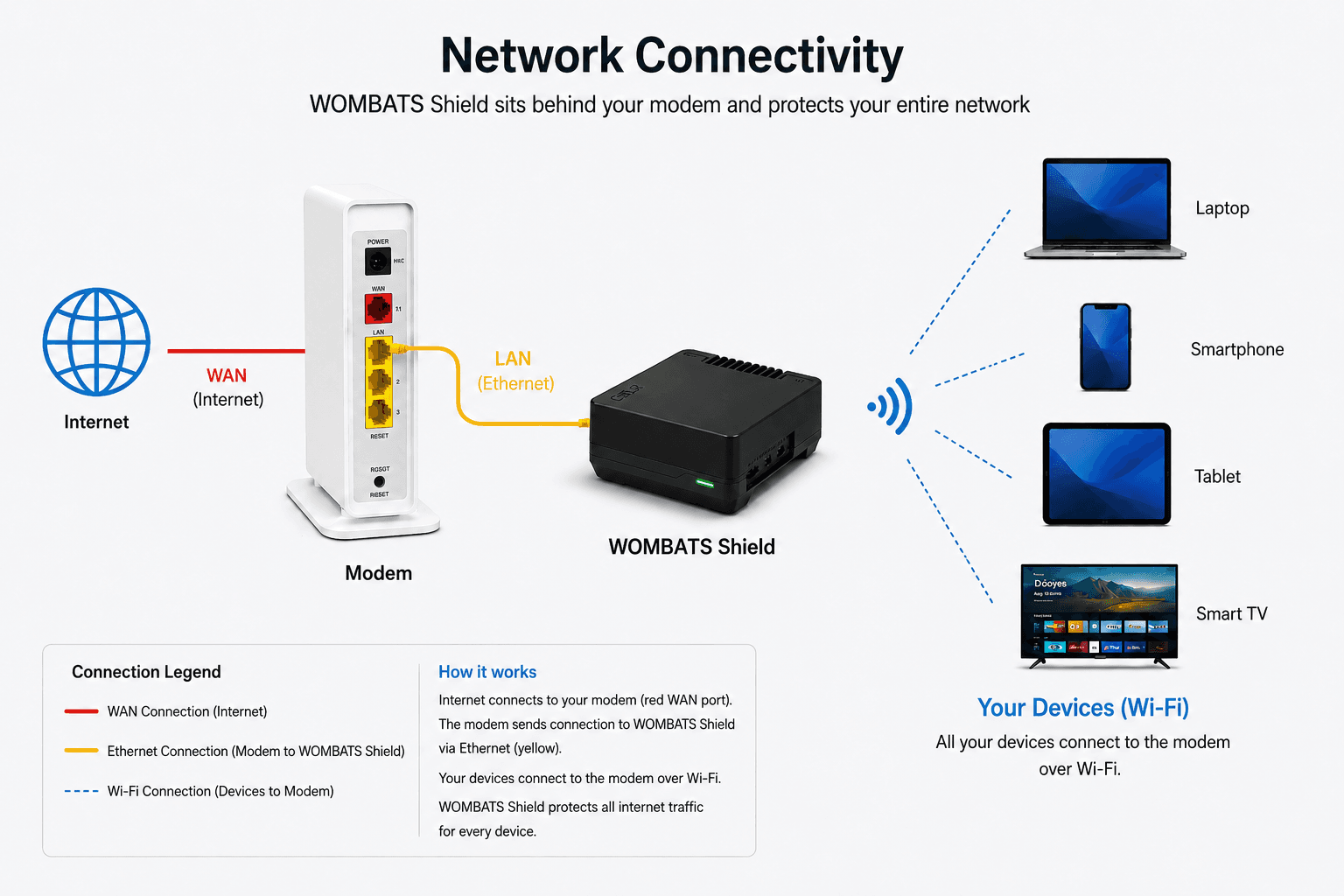 Network diagram showing WOMBATS Shield connected behind a modem.