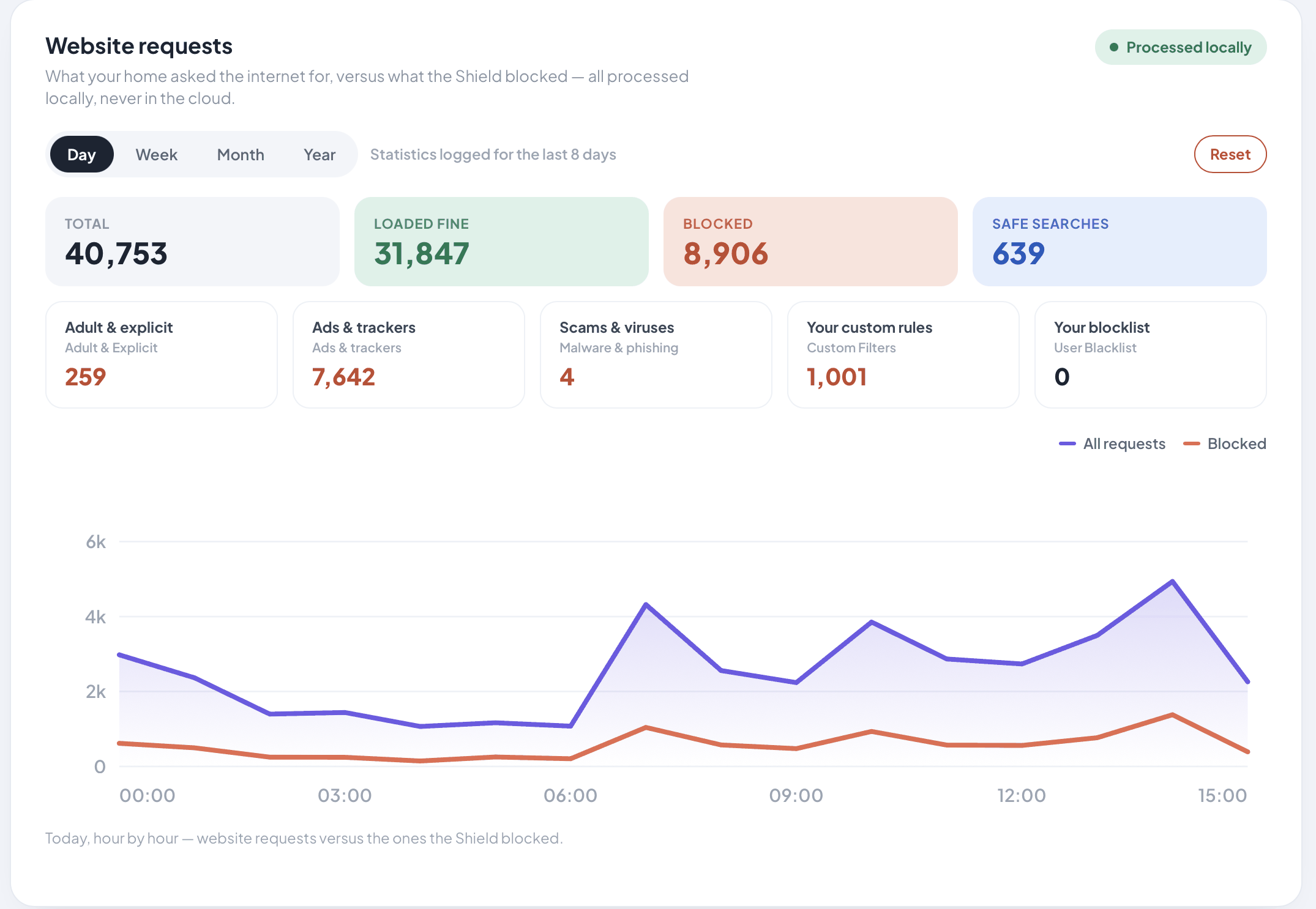 The Website requests panel on the Shield dashboard, marked Processed locally: today's totals for requests loaded, blocked and safe searches, a breakdown by category, and an hour-by-hour chart of all requests against blocked ones.