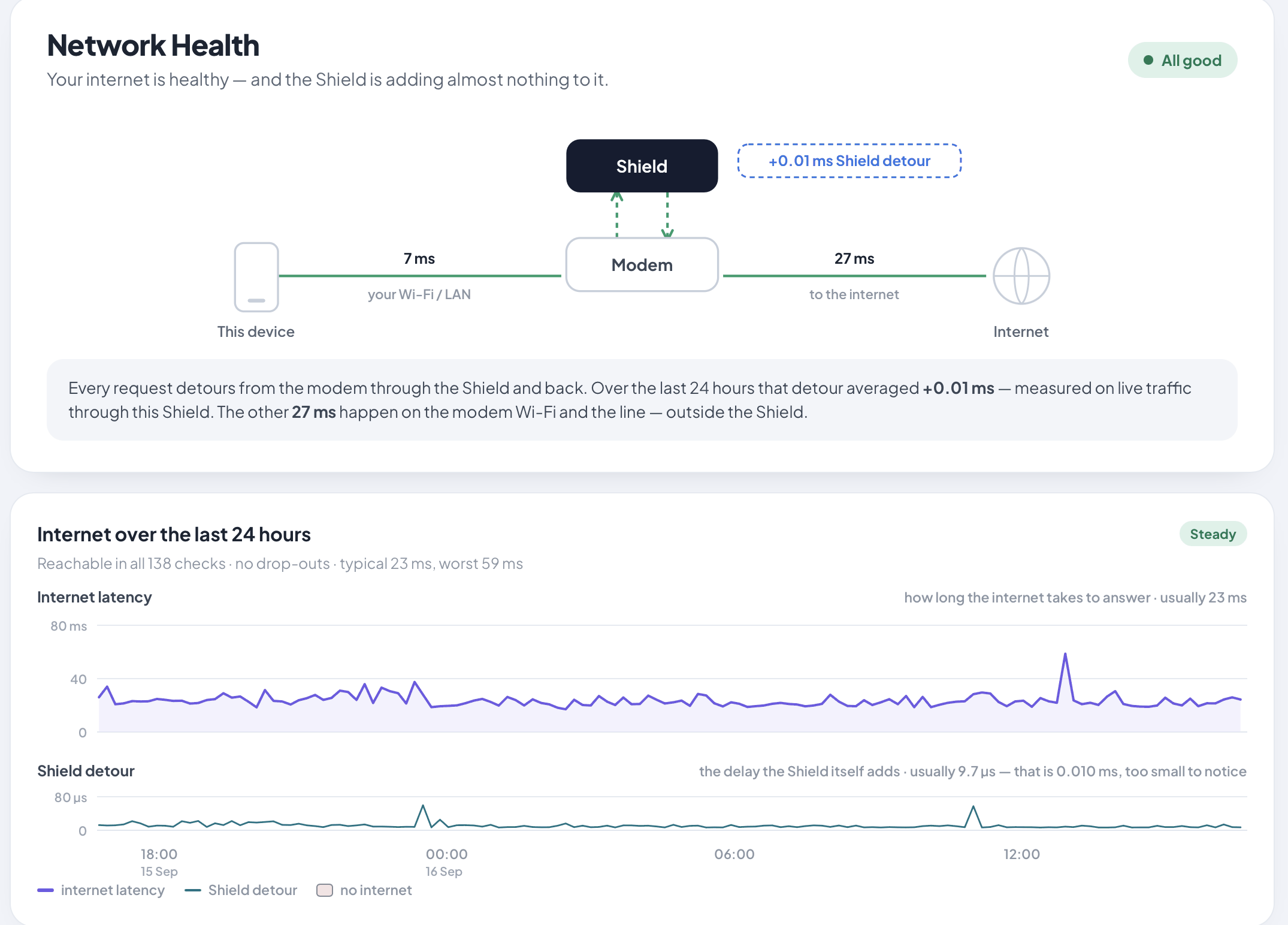The Shield's Network Health page, All good. A diagram shows this device reaching the modem in 7 ms and the modem reaching the internet in 27 ms, with the Shield beside the modem adding a +0.01 ms detour. Below it, Internet over the last 24 hours: reachable in all 138 checks with no drop-outs, typically 23 ms and at worst 59 ms, and a second chart of the Shield's own detour, usually 9.7 microseconds.