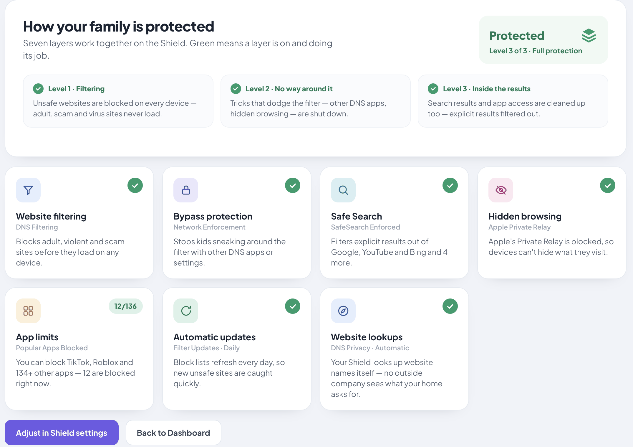 The Shield's How your family is protected page: Protected, level 3 of 3, with seven layers ticked green — website filtering, bypass protection, Safe Search, hidden browsing, app limits with 12 of 136 apps blocked, automatic updates and website lookups.